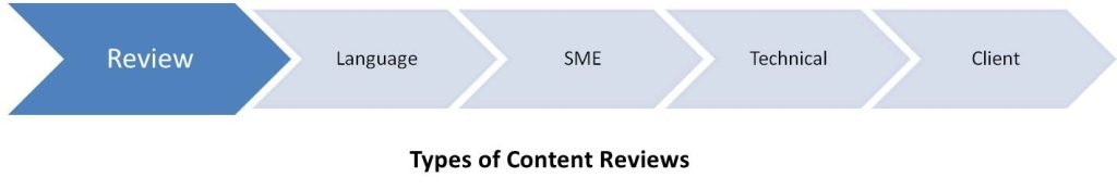 Image showing the types of content reviews