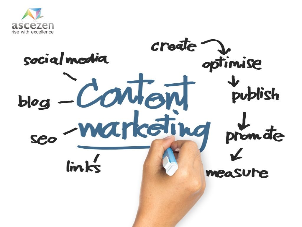 Content marketing includes the use of content, social media and SEO to market a business through steps like - Create, Optimise, Publish, promote and measure.