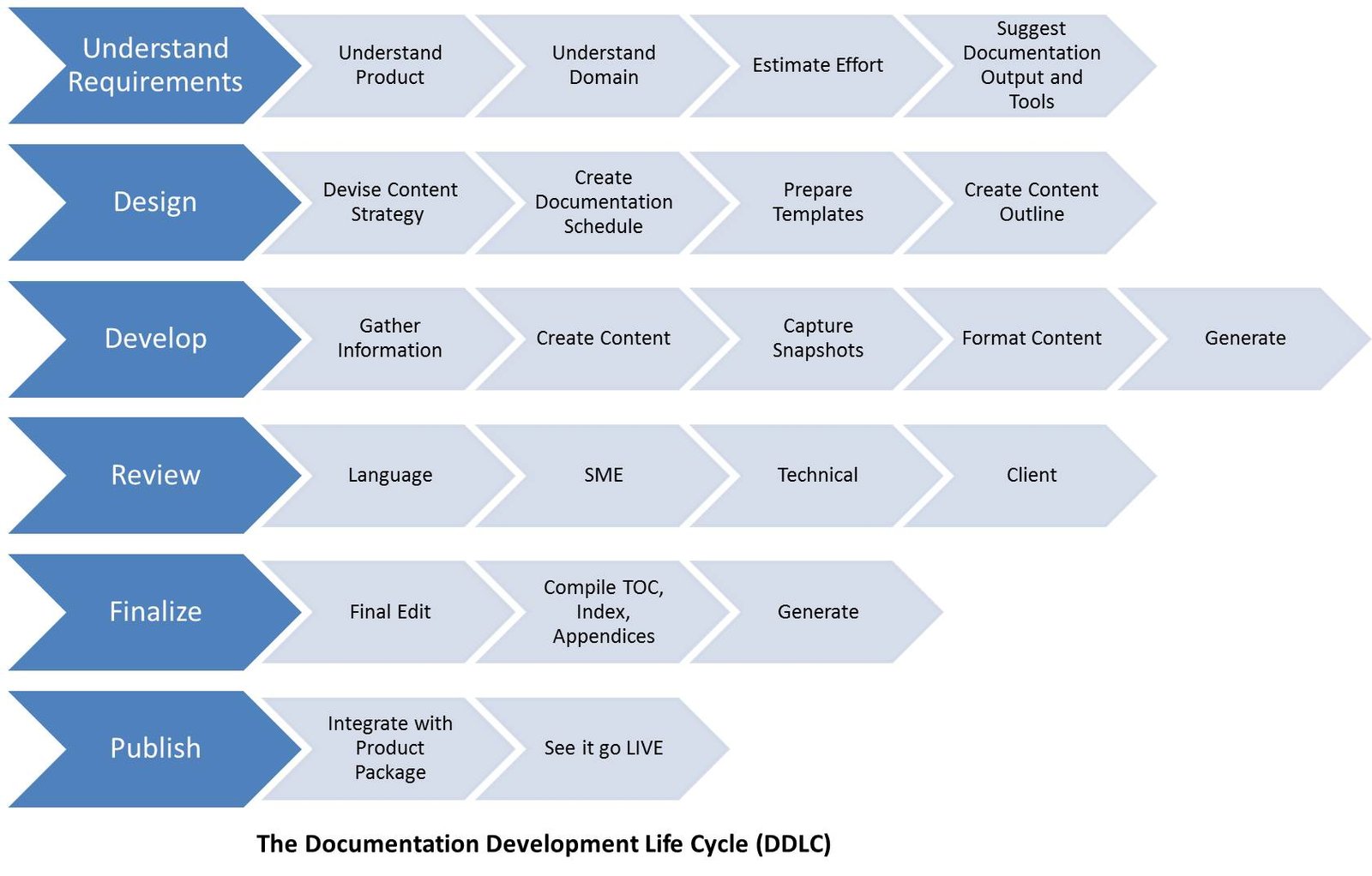 Design documentation. Requirements Management Lifecycle. Documentation Development. Product documentation, Development documentation. Estimate documentation.