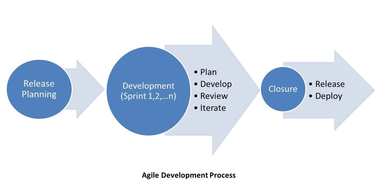 Image depicting the stages in an Agile Software Development model