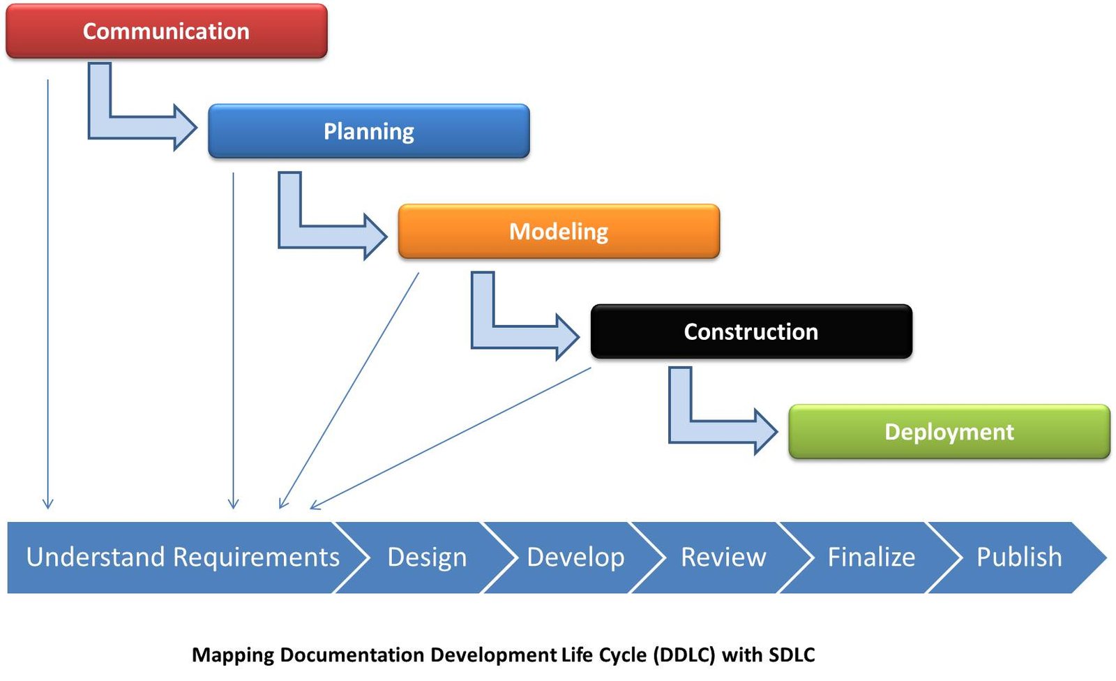 Image depicting the mapping of stages in SDLC and DDLC