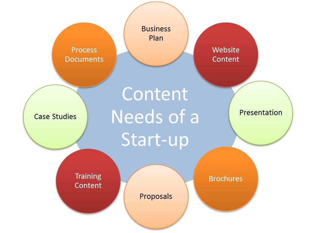 An infographic showing the names of content deliverables required by a start-up company- business plan, website content, presentations, brochures, proposals, training content, case studies, and process documents.